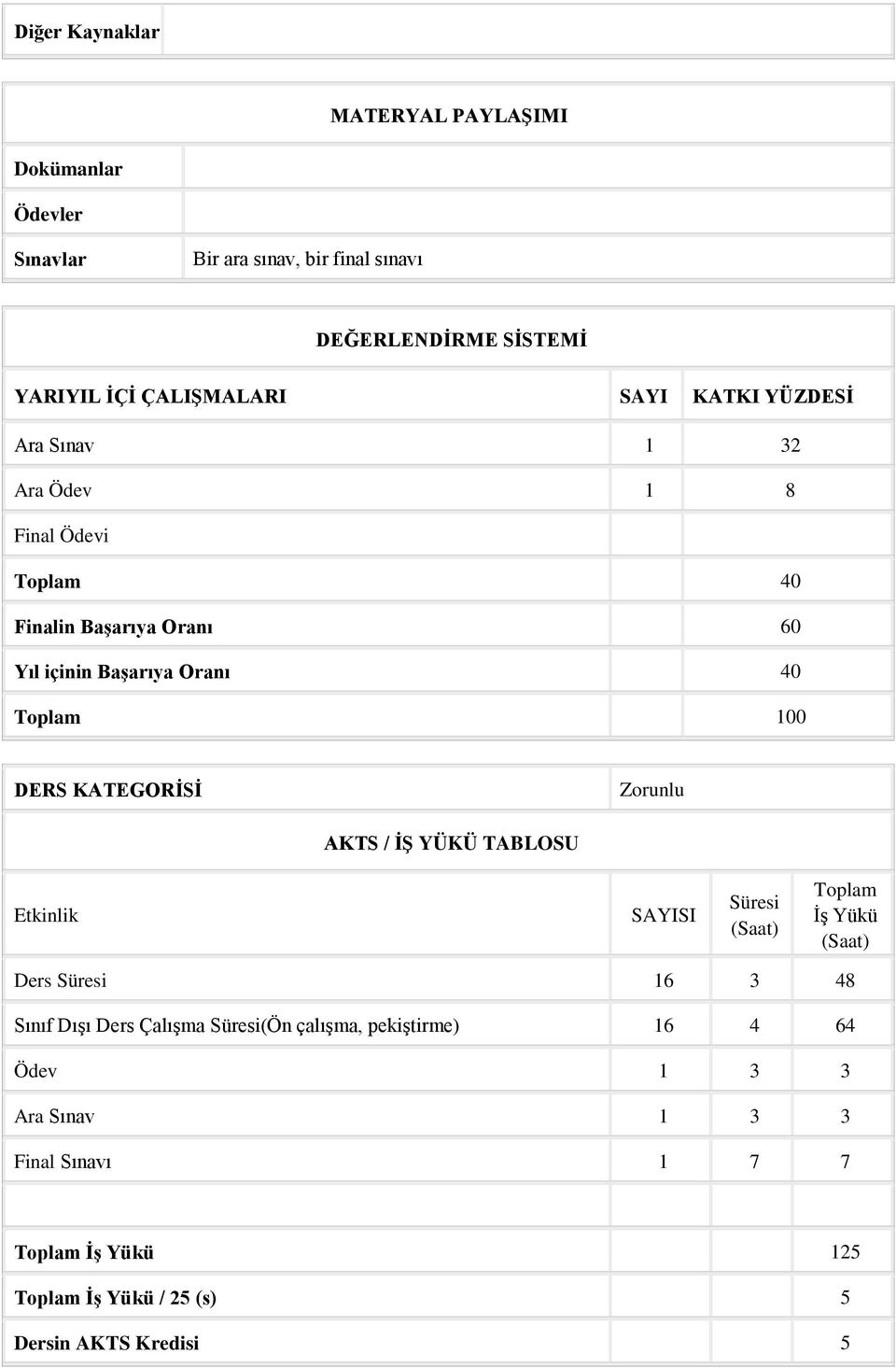 KATEGORİSİ Zorunlu AKTS / İŞ YÜKÜ TABLOSU Etkinlik SAYISI Süresi (Saat) Toplam İş Yükü (Saat) Ders Süresi 16 3 48 Sınıf Dışı Ders Çalışma
