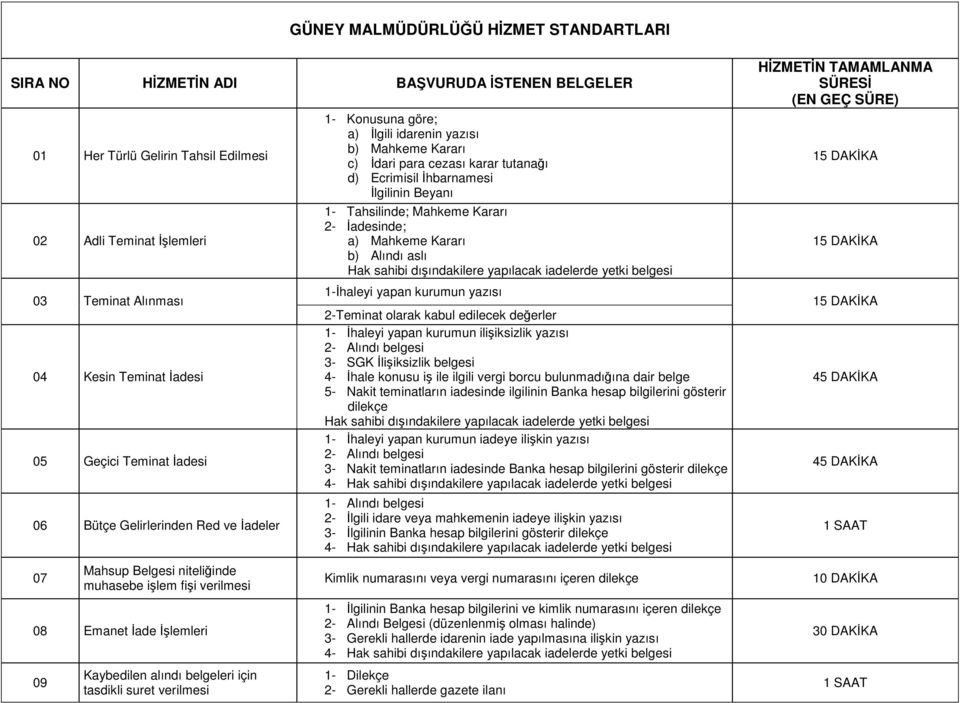 verilmesi 1- Konusuna göre; a) İlgili idarenin yazısı b) Mahkeme Kararı c) İdari para cezası karar tutanağı d) Ecrimisil İhbarnamesi İlgilinin Beyanı 1- Tahsilinde; Mahkeme Kararı 2- İadesinde; a)