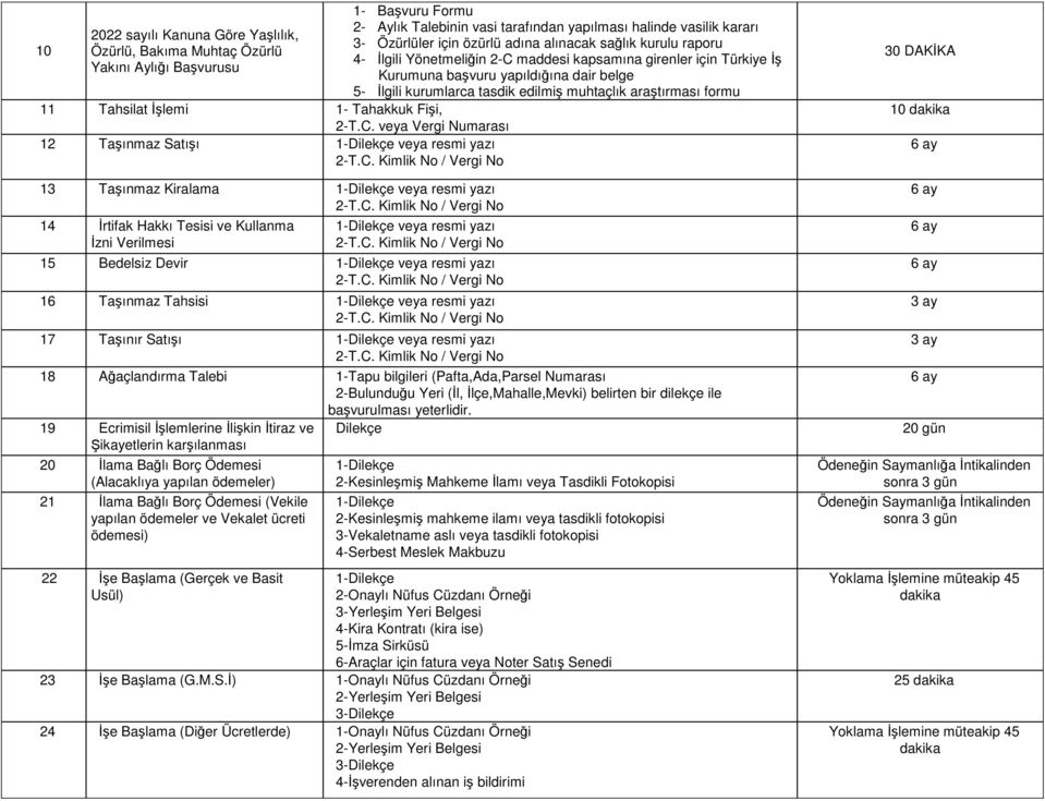 yapılması halinde vasilik kararı 3- Özürlüler için özürlü adına alınacak sağlık kurulu raporu 4- İlgili Yönetmeliğin 2-C maddesi kapsamına girenler için Türkiye İş Kurumuna başvuru yapıldığına dair