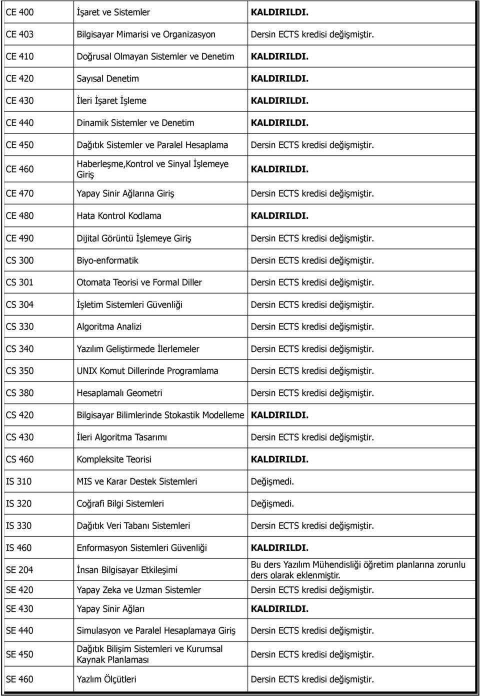CE 460 Haberleşme,Kontrol ve Sinyal İşlemeye Giriş KALDIRILDI. CE 470 Yapay Sinir Ağlarına Giriş Dersin ECTS kredisi değişmiştir. CE 480 Hata Kontrol Kodlama KALDIRILDI.
