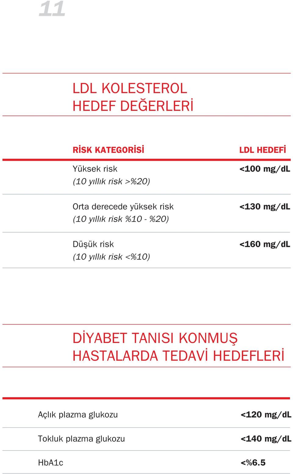 Düflük risk (10 y ll k risk <%10) < mg/dl D YABET TANISI KONMUfi HASTALARDA TEDAV