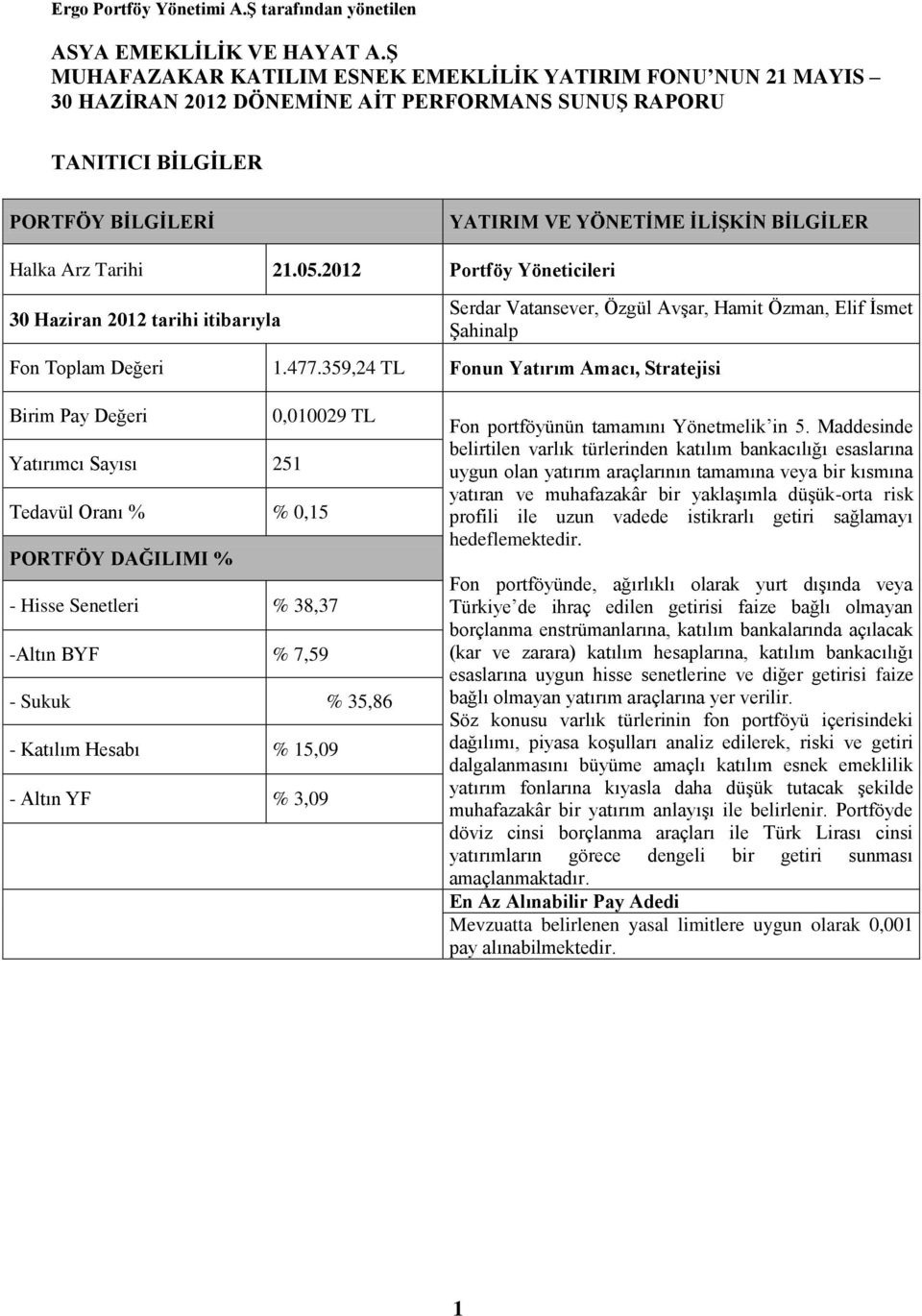 359,24 TL Fonun Yatırım Amacı, Stratejisi Birim Pay Değeri 0,010029 TL Yatırımcı Sayısı 251 Tedavül Oranı % % 0,15 PORTFÖY DAĞILIMI % - Hisse Senetleri % 38,37 -Altın BYF % 7,59 - Sukuk % 35,86 -