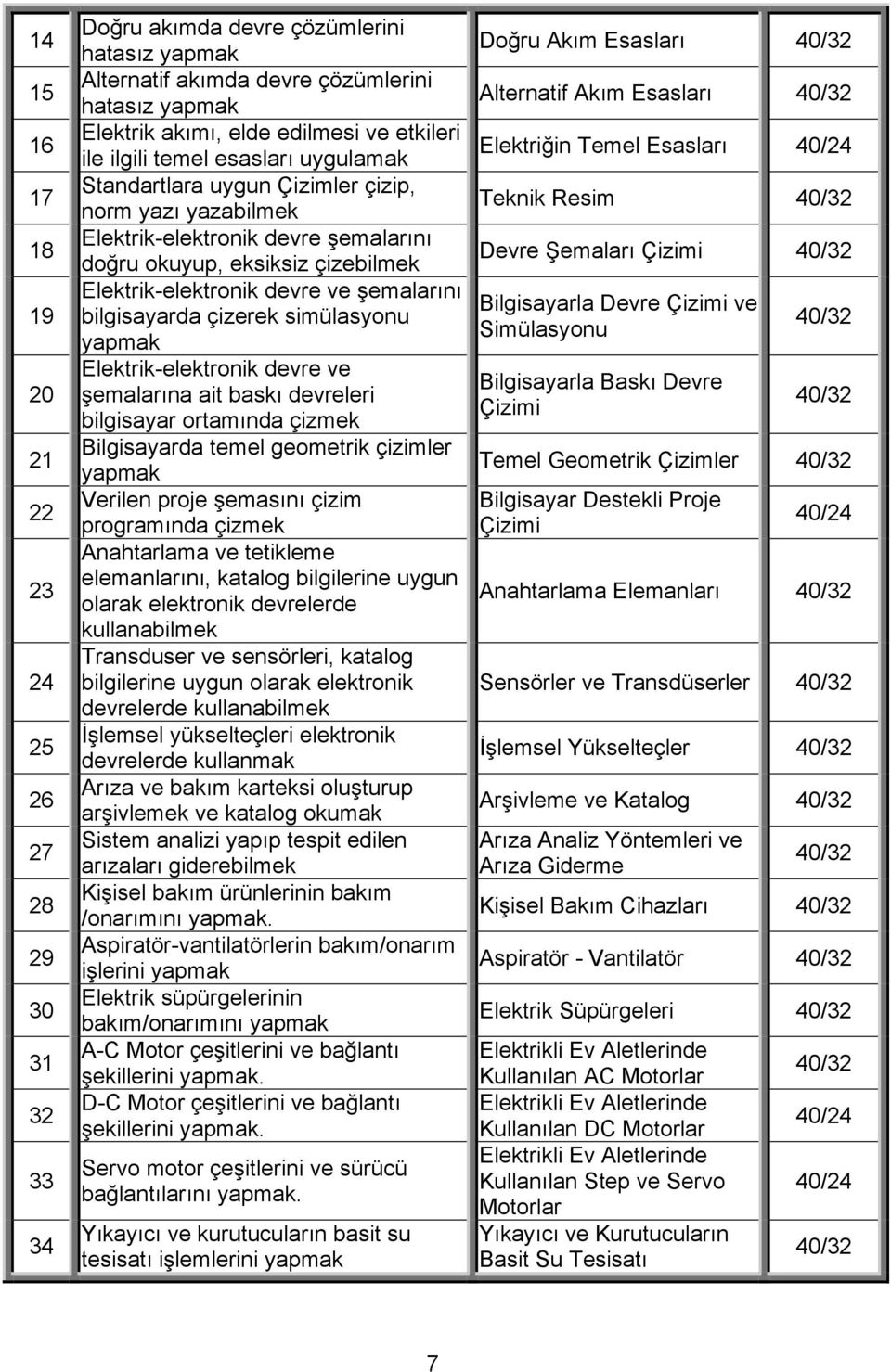 ve şemalarını bilgisayarda çizerek simülasyonu yapmak Elektrik-elektronik devre ve şemalarına ait baskı devreleri bilgisayar ortamında çizmek Bilgisayarda temel geometrik çizimler yapmak Verilen