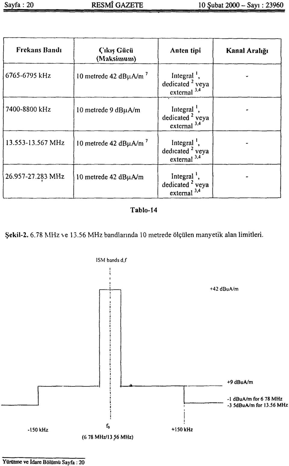 567 MHz 10 metrede 42 dbua/m 7 Integral ', dedicated 2 veya external 3,4 - - - 26.957-27.