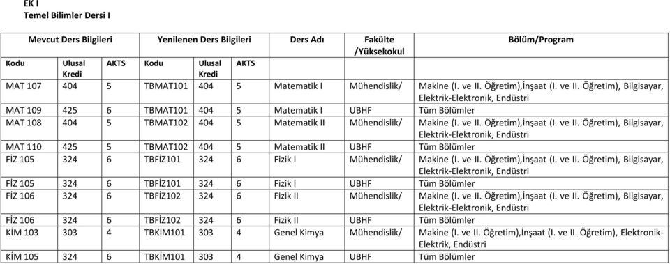 Öğretim),İnşaat (I. ve II. Öğretim), Bilgisayar, Elektrik-Elektronik, Endüstri MAT 109 425 6 TBMAT101 404 5 Matematik I UBHF Tüm Bölümler MAT 108 404 5 TBMAT102 404 5 Matematik II  Öğretim),İnşaat (I.