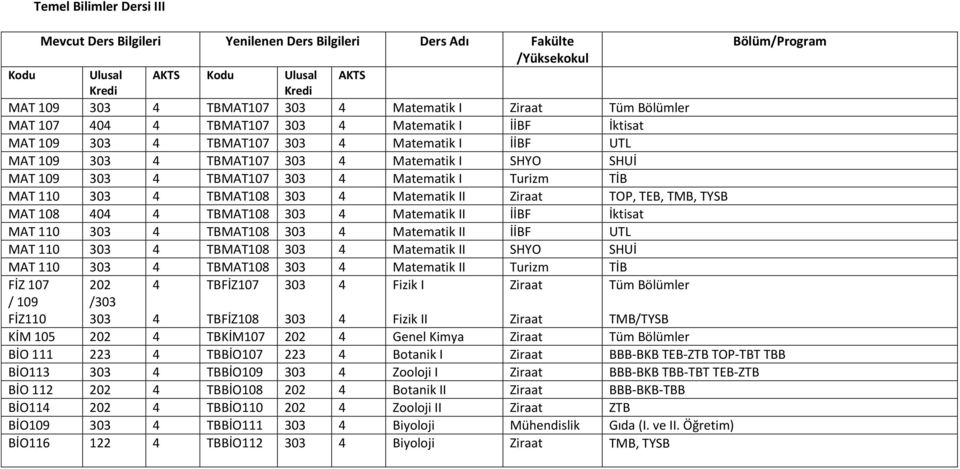 Matematik I Turizm TİB MAT 110 303 4 TBMAT108 303 4 Matematik II Ziraat TOP, TEB, TMB, TYSB MAT 108 404 4 TBMAT108 303 4 Matematik II İİBF İktisat MAT 110 303 4 TBMAT108 303 4 Matematik II İİBF UTL