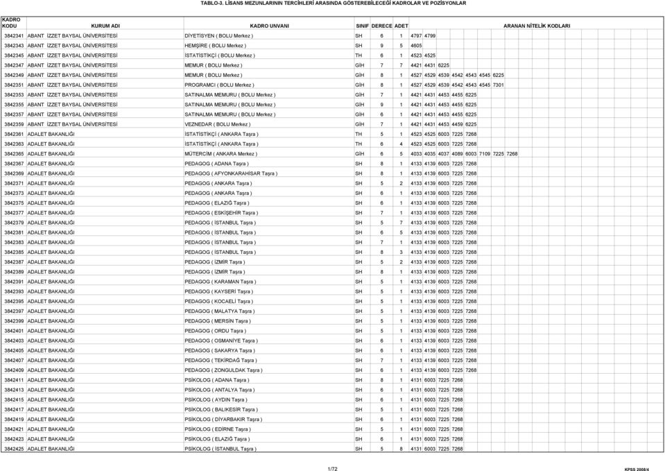 3842349 ABANT İZZET BAYSAL ÜNİVERSİTESİ MEMUR ( BOLU Merkez ) GİH 8 1 4527 4529 4539 4542 4543 4545 6225 3842351 ABANT İZZET BAYSAL ÜNİVERSİTESİ PROGRAMCI ( BOLU Merkez ) GİH 8 1 4527 4529 4539 4542