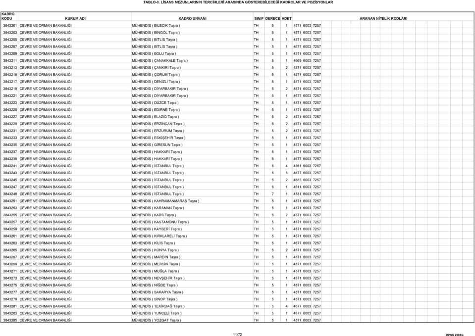 ÇEVRE VE ORMAN BAKANLIĞI MÜHENDİS ( BOLU Taşra ) TH 5 1 4871 6003 7257 3843211 ÇEVRE VE ORMAN BAKANLIĞI MÜHENDİS ( ÇANAKKALE Taşra ) TH 5 1 4669 6003 7257 3843213 ÇEVRE VE ORMAN BAKANLIĞI MÜHENDİS (