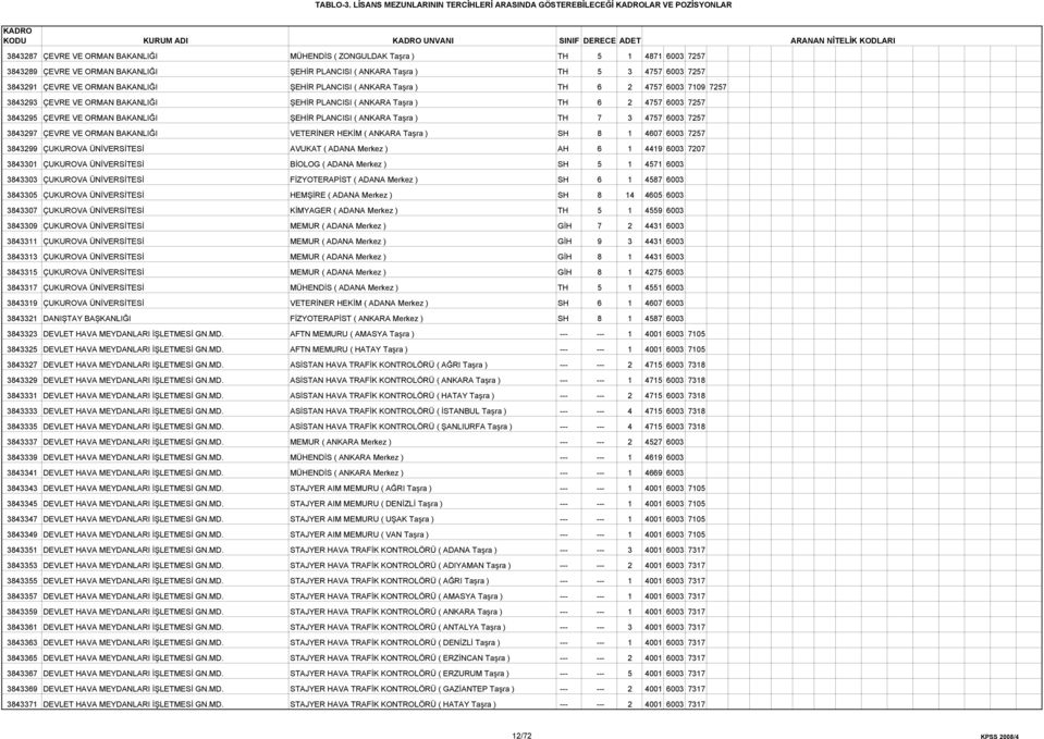 2 4757 6003 7257 3843295 ÇEVRE VE ORMAN BAKANLIĞI ŞEHİR PLANCISI ( ANKARA Taşra ) TH 7 3 4757 6003 7257 3843297 ÇEVRE VE ORMAN BAKANLIĞI VETERİNER HEKİM ( ANKARA Taşra ) SH 8 1 4607 6003 7257 3843299