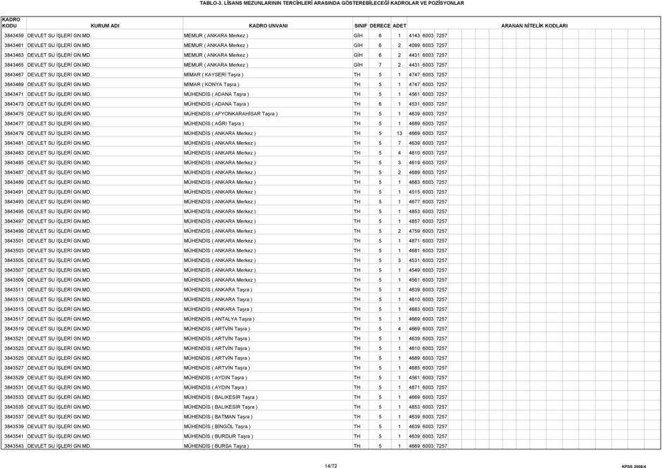 MD. MİMAR ( KONYA Taşra ) TH 5 1 4747 6003 7257 3843471 DEVLET SU İŞLERİ GN.MD. MÜHENDİS ( ADANA Taşra ) TH 5 1 4561 6003 7257 3843473 DEVLET SU İŞLERİ GN.MD. MÜHENDİS ( ADANA Taşra ) TH 6 1 4531 6003 7257 3843475 DEVLET SU İŞLERİ GN.