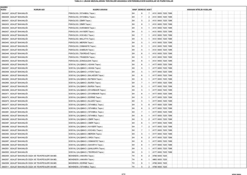 BAKANLIĞI PSİKOLOG ( KARAMAN Taşra ) SH 5 1 4131 6003 7225 7268 3842437 ADALET BAKANLIĞI PSİKOLOG ( KAYSERİ Taşra ) SH 5 1 4131 6003 7225 7268 3842439 ADALET BAKANLIĞI PSİKOLOG ( KOCAELİ Taşra ) SH 7