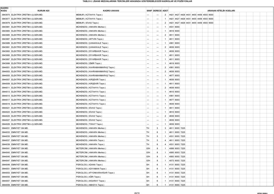 Ş.GEN.MD. MÜHENDİS ( ANKARA Merkez ) --- --- 1 4531 6003 3843983 ELEKTRİK ÜRETİM A.Ş.GEN.MD. MÜHENDİS ( ANKARA Merkez ) --- --- 1 4619 6003 3843985 ELEKTRİK ÜRETİM A.Ş.GEN.MD. MÜHENDİS ( ANKARA Merkez ) --- --- 2 4611 6003 3843987 ELEKTRİK ÜRETİM A.