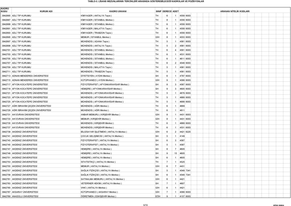 1 4559 6003 3842695 ADLİ TIP KURUMU MEMUR ( İSTANBUL Merkez ) GİH 8 1 4033 6003 3842697 ADLİ TIP KURUMU MÜHENDİS ( ADANA Taşra ) TH 5 1 4561 6003 3842699 ADLİ TIP KURUMU MÜHENDİS ( ANTALYA Taşra ) TH