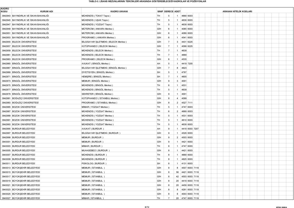 BAYINDIRLIK VE İSKAN BAKANLIĞI MÜTERCİM ( ANKARA Merkez ) GİH 6 1 4089 6003 3842953 BAYINDIRLIK VE İSKAN BAKANLIĞI PROGRAMCI ( ANKARA Merkez ) GİH 6 1 4541 6003 3842955 BİLECİK ÜNİVERSİTESİ