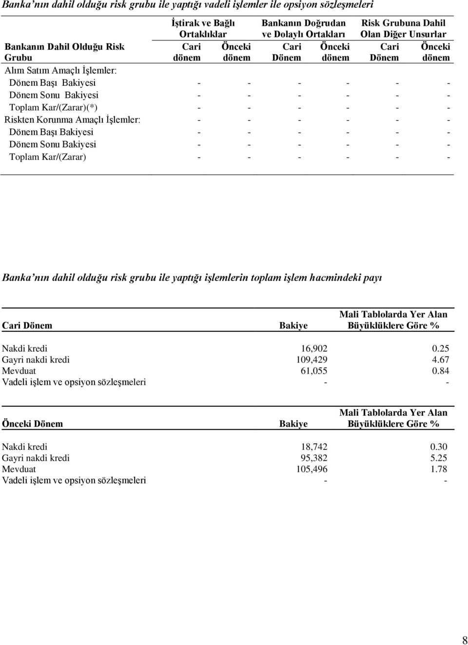 Korunma Amaçlı İşlemler: - - - - - - Dönem Başı Bakiyesi - - - - - - Dönem Sonu Bakiyesi - - - - - - Toplam Kar/(Zarar) - - - - - - Banka nın dahil olduğu risk grubu ile yaptığı işlemlerin toplam