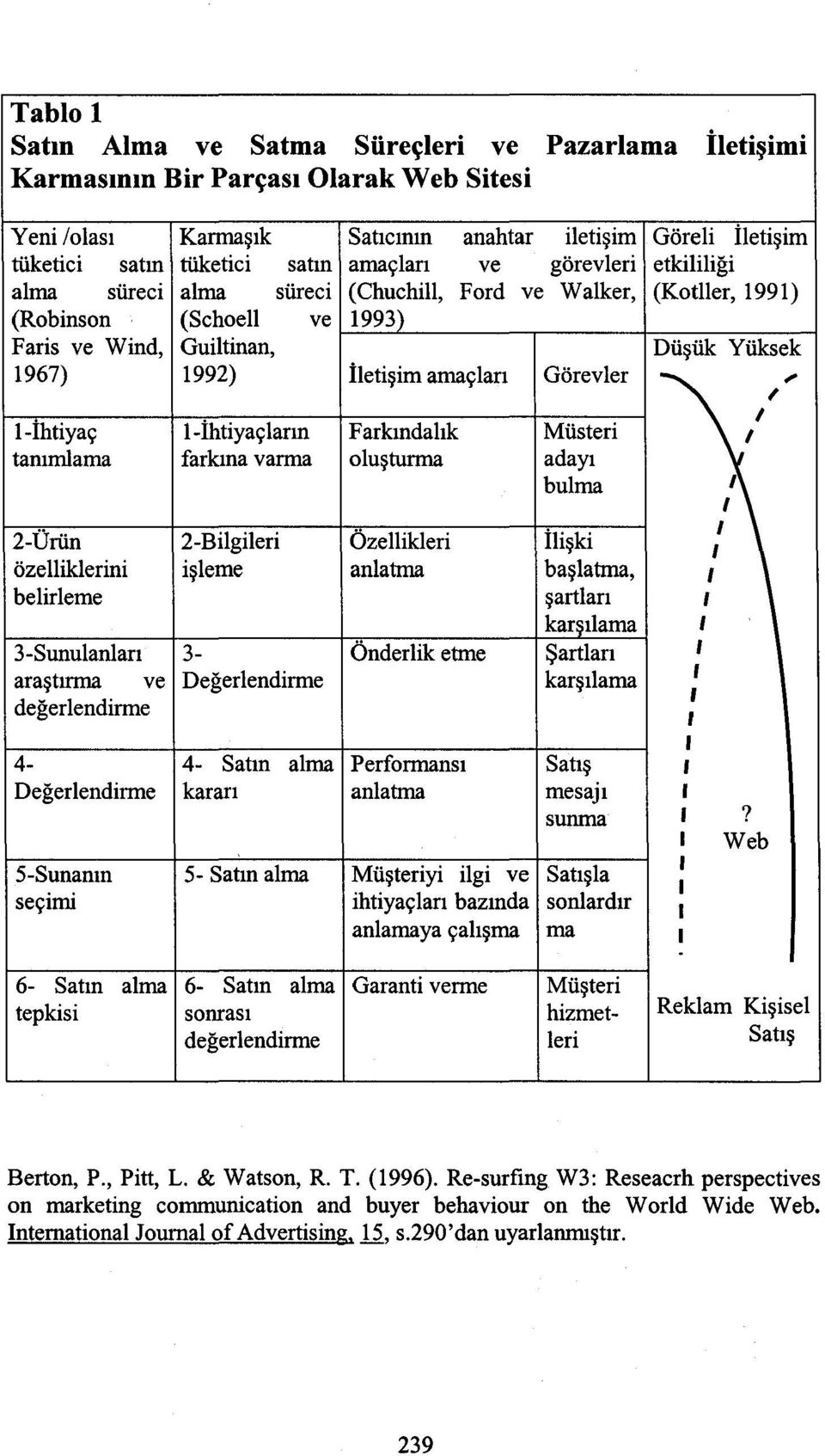 Farkındalık Müster tanımlama farkına varma oluşturma adayı bulma 2-Ürün 2-Blgler Özellkler lşk özellklern şleme anlatma başlatma, belrleme şartları karşılama 3-Sunulanları 3- Önderlk etme Şartları