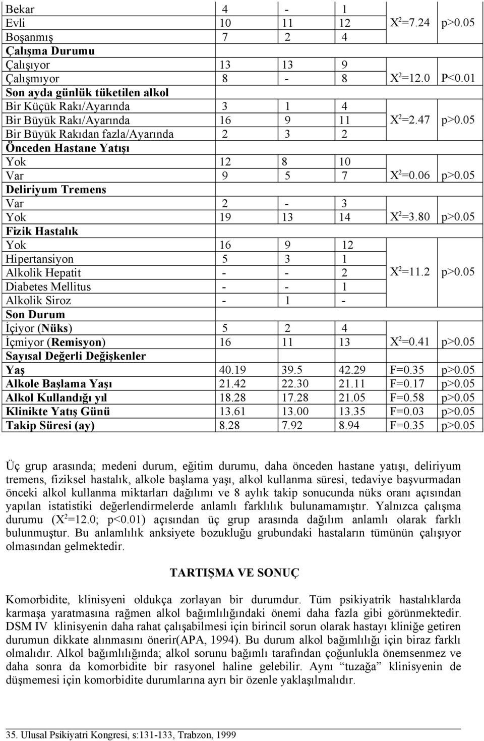 06 Deliriyum Tremens Var 2-3 Yok 19 13 14 X 2 =3.80 Fizik Hastalık Yok 16 9 12 Hipertansiyon 5 3 1 Alkolik Hepatit - - 2 Diabetes Mellitus - - 1 Alkolik Siroz - 1 - X 2 =11.