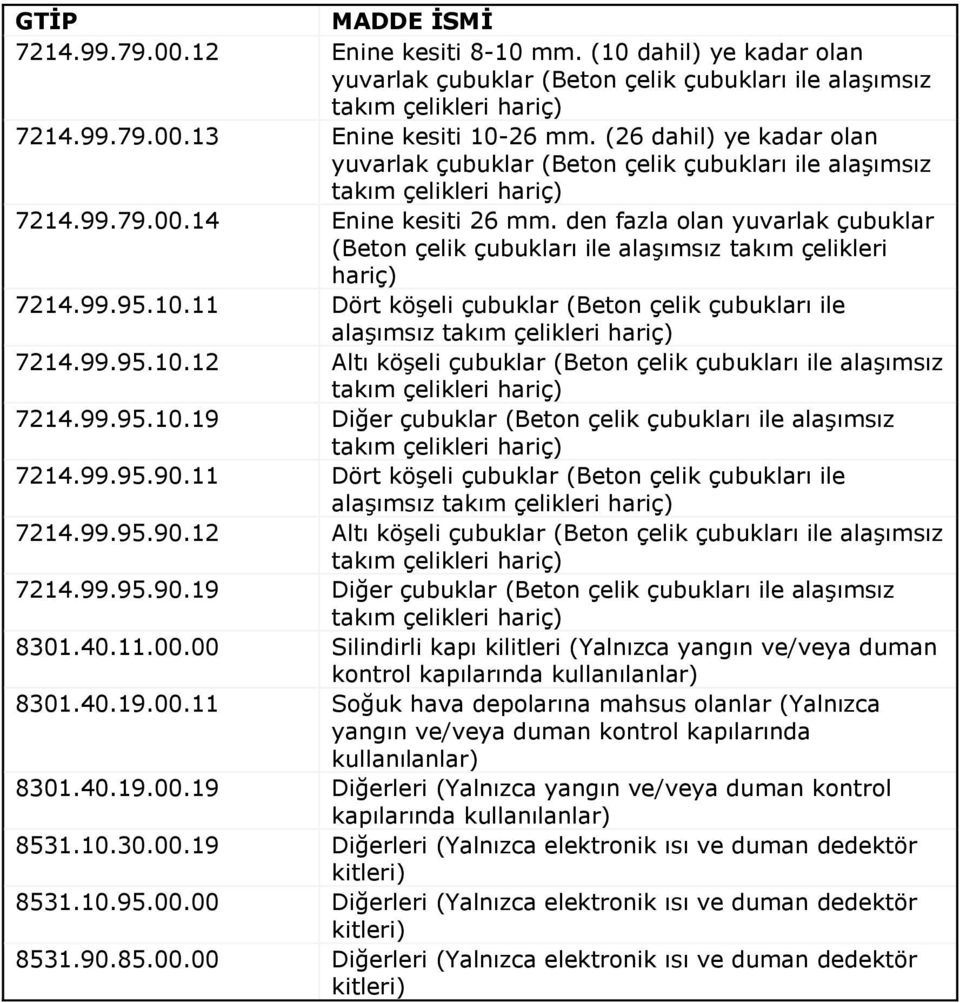 den fazla olan (Beton çelik çubukları ile alaşımsız takım çelikleri hariç) 7214.99.95.10.11 Dört köşeli çubuklar (Beton çelik çubukları ile alaşımsız takım çelikleri hariç) 7214.99.95.10.12 Altı köşeli çubuklar (Beton çelik çubukları ile alaşımsız takım çelikleri hariç) 7214.