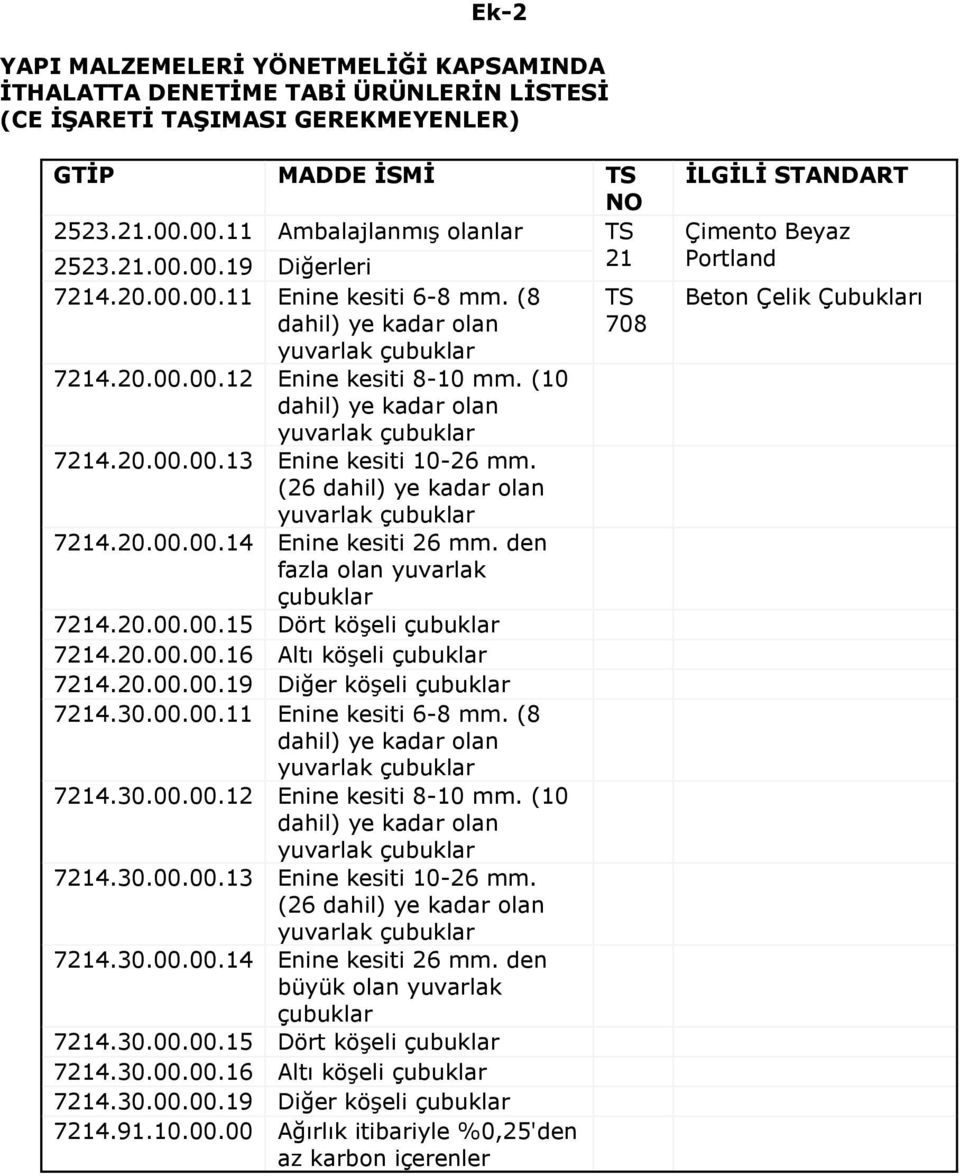 20.00.00.14 Enine kesiti 26 mm. den fazla olan yuvarlak çubuklar 7214.20.00.00.15 Dört köşeli çubuklar 7214.20.00.00.16 Altı köşeli çubuklar 7214.20.00.00.19 Diğer köşeli çubuklar 7214.30.00.00.11 Enine kesiti 6-8 mm.