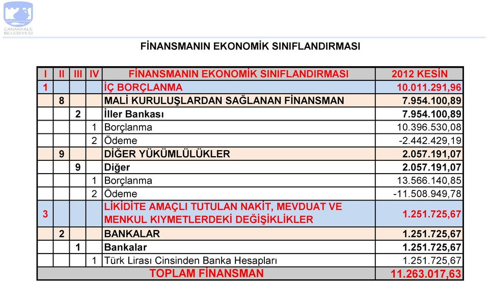 429,19 9 DİĞER YÜKÜMLÜLÜKLER 2.057.191,07 9 Diğer 2.057.191,07 1 Borçlanma 13.566.140,85 2 Ödeme -11.508.