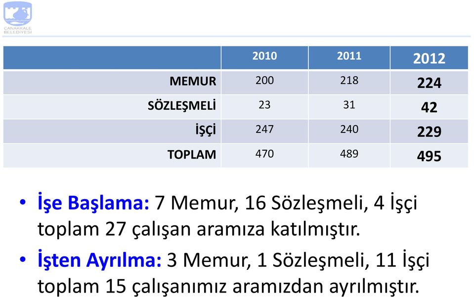 İşçi toplam 27 çalışan aramıza katılmıştır.