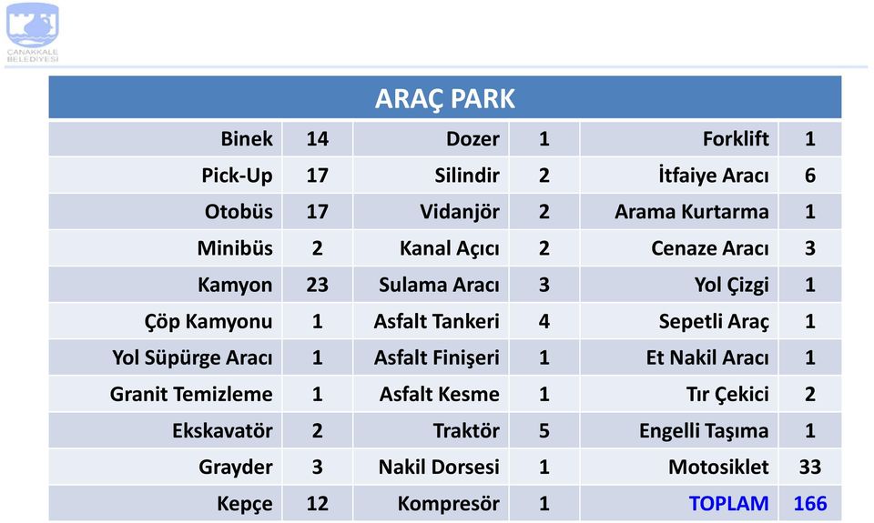 Sepetli Araç 1 Yol Süpürge Aracı 1 Asfalt Finişeri 1 Et Nakil Aracı 1 Granit Temizleme 1 Asfalt Kesme 1 Tır