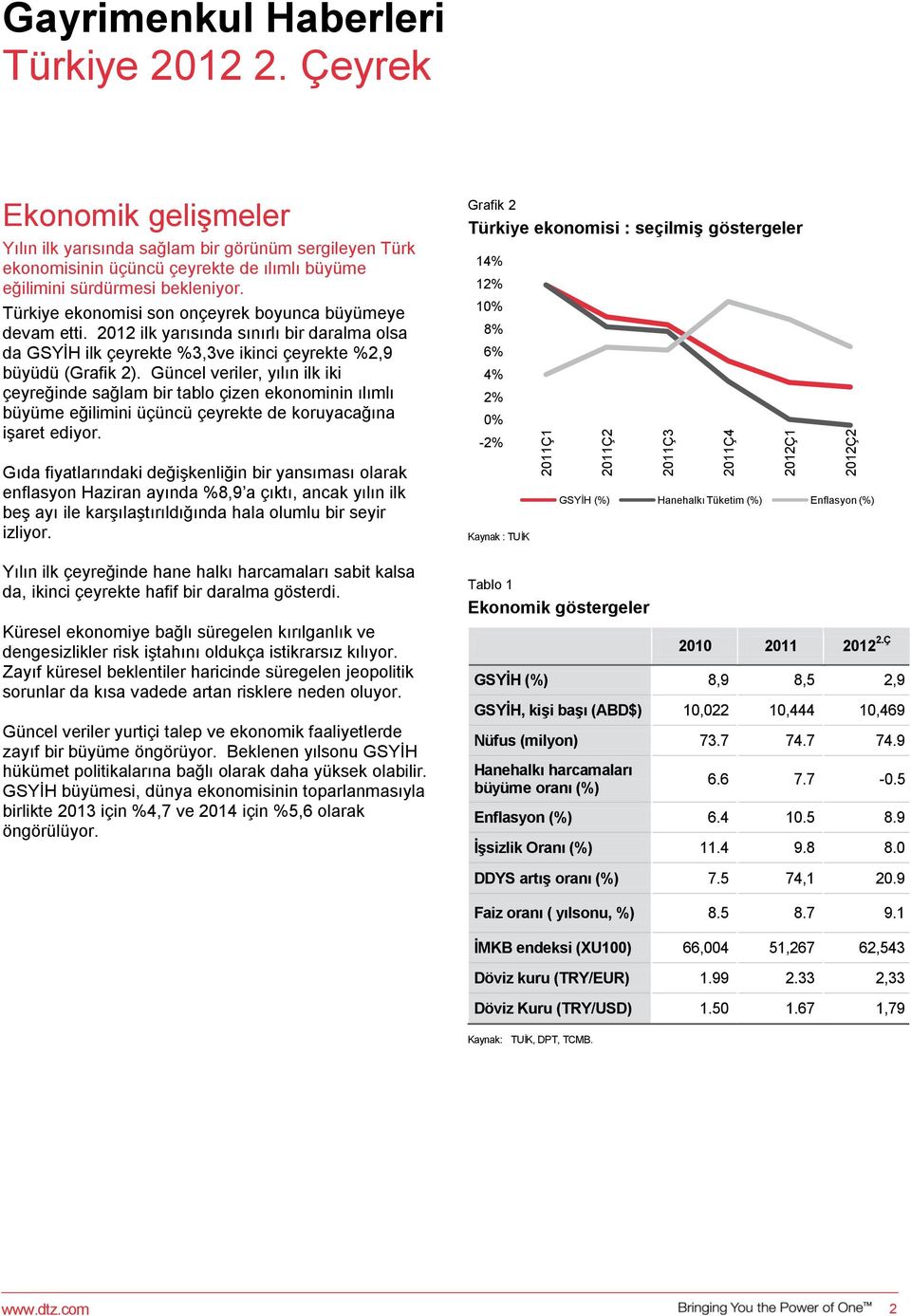 Türkiye ekonomisi son onçeyrek boyunca büyümeye devam etti. 212 ilk yarısında sınırlı bir daralma olsa da GSYİH ilk çeyrekte %3,3ve ikinci çeyrekte %2,9 büyüdü (Grafik 2).