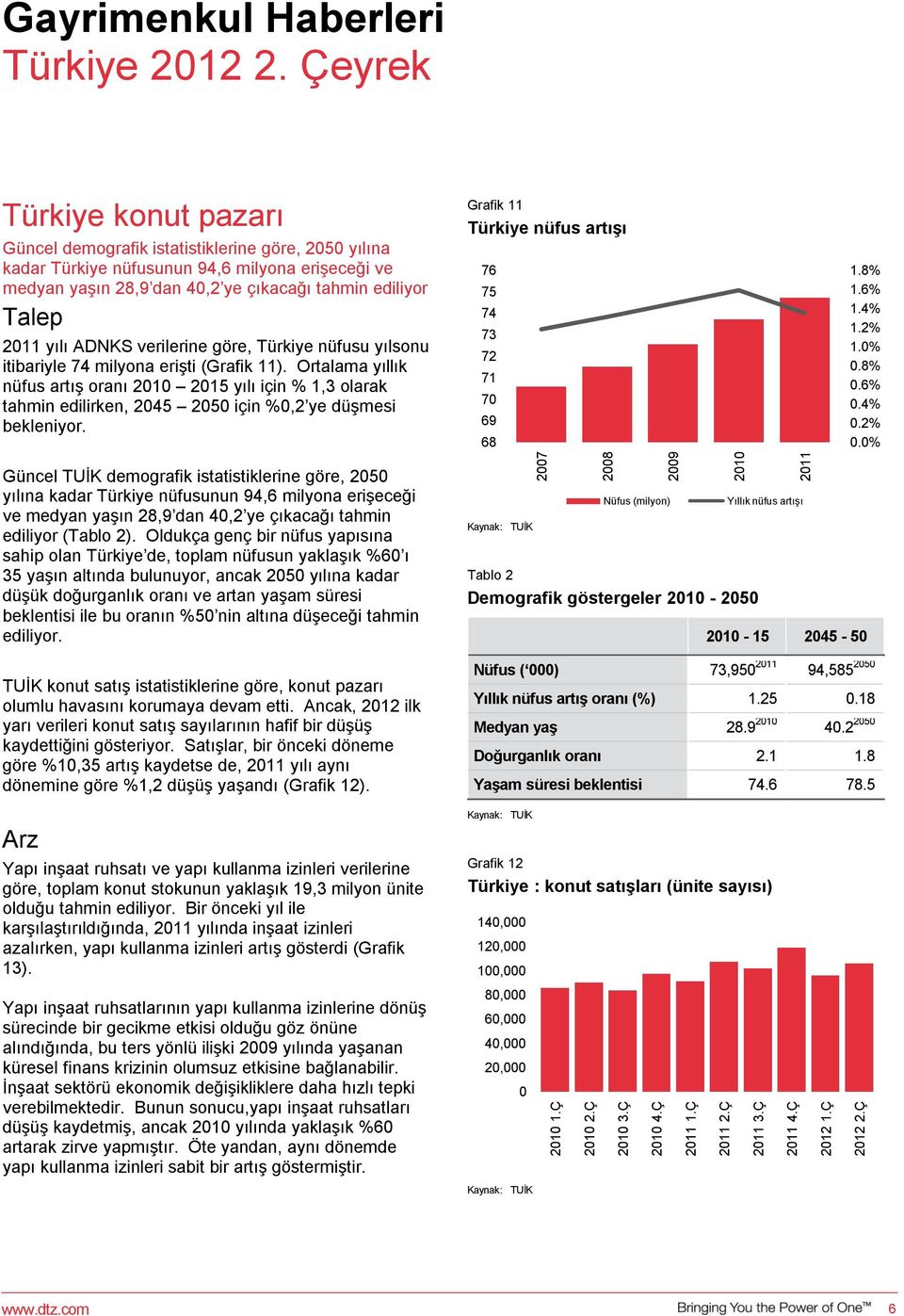 ADNKS verilerine göre, Türkiye nüfusu yılsonu itibariyle 74 milyona erişti (Grafik 11).