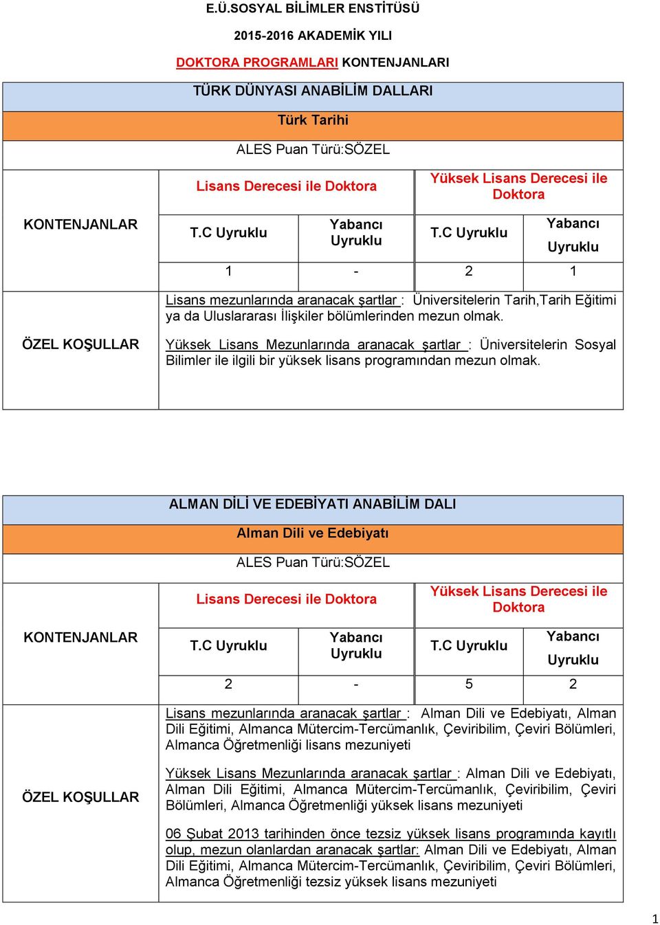 Yüksek Lisans Mezunlarında aranacak şartlar : Üniversitelerin Sosyal Bilimler ile ilgili bir yüksek lisans programından mezun olmak. ALMAN DİLİ VE EDEBİYATI ANABİLİM DALI Alman Dili ve Edebiyatı T.