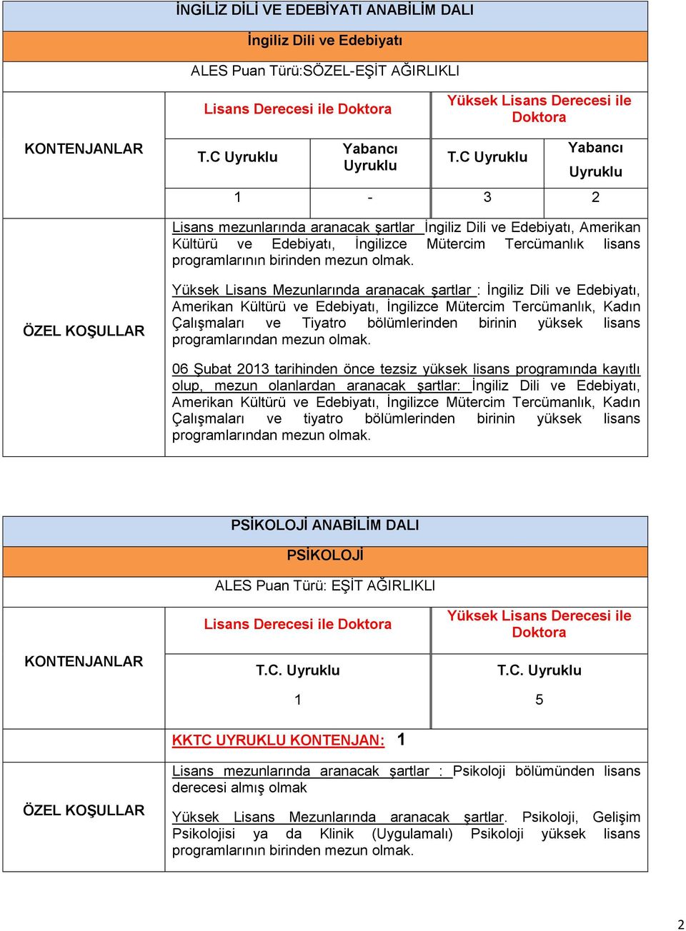 Yüksek Lisans Mezunlarında aranacak şartlar : İngiliz Dili ve Edebiyatı, Amerikan Kültürü ve Edebiyatı, İngilizce Mütercim Tercümanlık, Kadın Çalışmaları ve Tiyatro bölümlerinden birinin yüksek