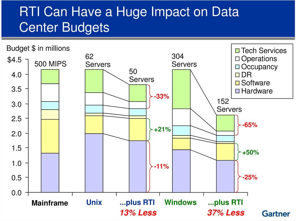 0 62 Servers 50 Servers -33% +21% 304 Servers Tech Services Operations