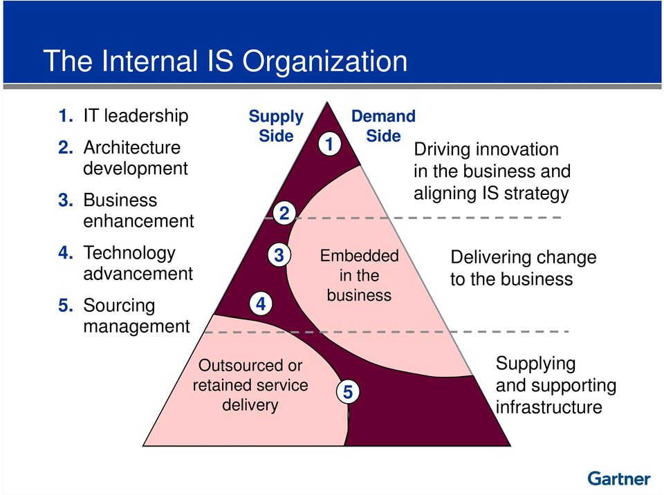 Sourcing management Supply Side 4 2 3 1 Demand Side Embedded in the business Driving