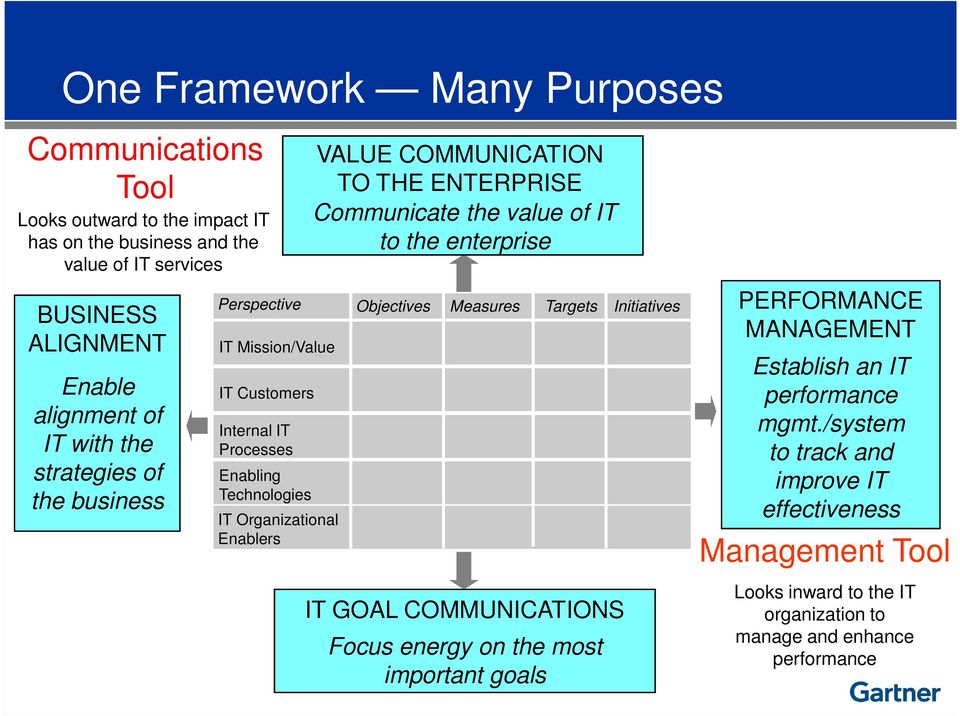 THE ENTERPRISE Communicate the value of IT to the enterprise Objectives Measures Targets Initiatives IT GOAL COMMUNICATIONS Focus energy on the most important goals