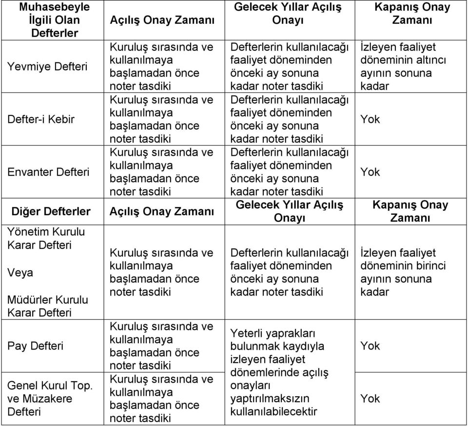 kullanılmaya başlamadan önce noter tasdiki Açılış Onay Zamanı Kuruluş sırasında ve kullanılmaya başlamadan önce noter tasdiki Kuruluş sırasında ve kullanılmaya başlamadan önce noter tasdiki Kuruluş