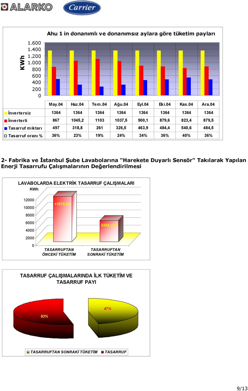 36% 23% 19% 24% 34% 36% 40% 36% 2- Fabrika ve İstanbul Şube Lavabolarına "Harekete Duyarlı Sensör" Takılarak Yapılan Enerji Tasarrufu Çalışmalarının Değerlendirilmesi LAVABOLARDA ELEKTRİK