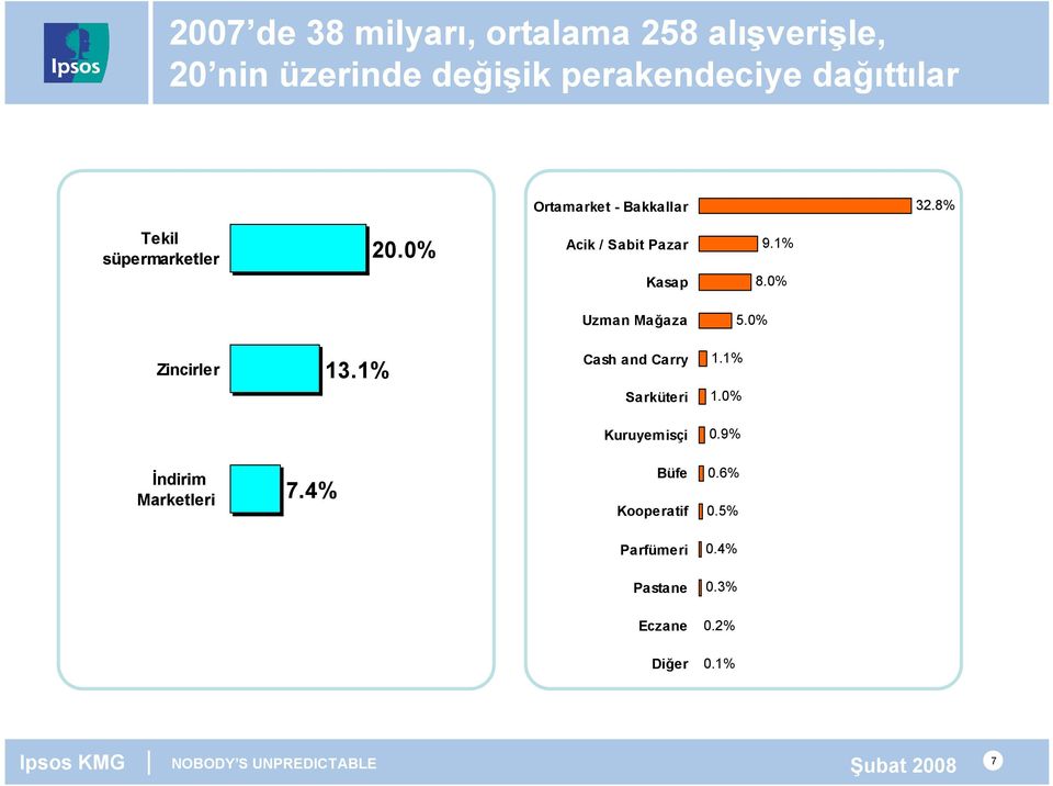 1% 8.0% Uzman Mağaza 5.0% Zincirler 13.1% Cash and Carry Sarküteri 1.1% 1.0% Kuruyemisçi 0.
