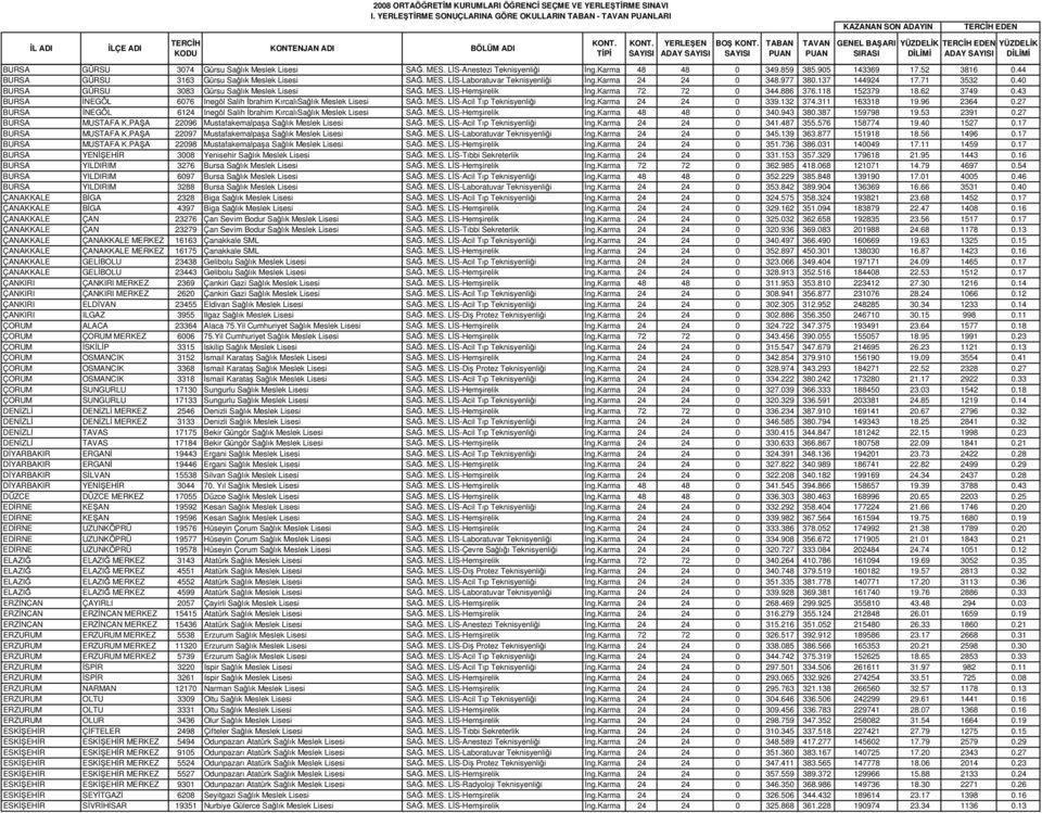 karma 72 72 0 344.886 376.118 152379 18.62 3749 0.43 BURSA NEGÖL 6076 Inegöl Salih brahim KırcalıSalık Meslek Lisesi SA. MES. LS-Acil Tıp Teknisyenlii ng.karma 24 24 0 339.132 374.311 163318 19.