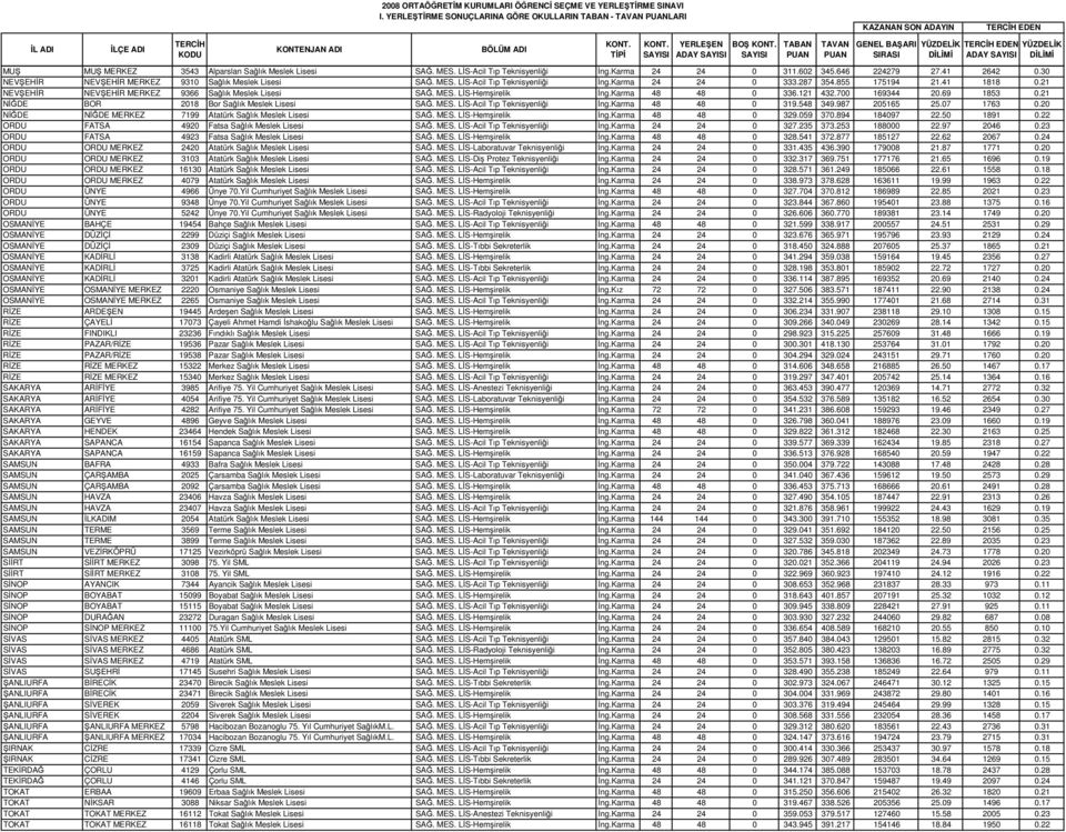 karma 48 48 0 336.121 432.700 169344 20.69 1853 0.21 NDE BOR 2018 Bor Salık Meslek Lisesi SA. MES. LS-Acil Tıp Teknisyenlii ng.karma 48 48 0 319.548 349.987 205165 25.07 1763 0.