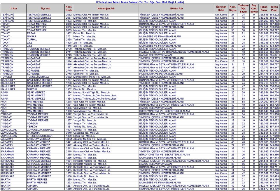 Mes.Lis. BİLİŞİM TEKNOLOJİLERİ ALANI İng.Karma 21 21 0 361,262 386,762 TOKAT TOKAT MERKEZ 2650 Merkez Otel. ve Turizm Mes.Lis. KONAKLAMA ve SEYAHAT HİZMETLERİ ALANI İng.
