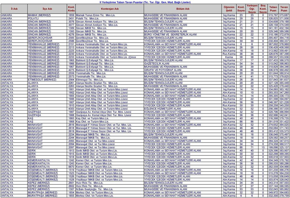 Karma 21 21 0 334,608 379,188 ANKARA SİNCAN (MERKEZ) 3077 Sincan Ahmet Andiçen Tic. Mes.Lis. MUHASEBE VE FİNANSMAN ALANI İng.Karma 21 21 0 328,158 374,549 ANKARA SİNCAN (MERKEZ) 1389 Sincan IMKB Tic.