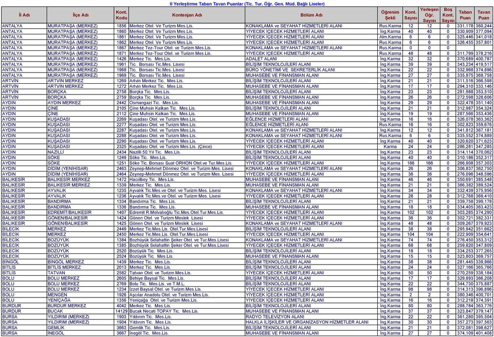 Karma 40 40 0 330,909 377,094 ANTALYA MURATPAŞA (MERKEZ) 1861 Merkez Otel. Ve Turizm Mes.Lis. YİYECEK İÇECEK HİZMETLERİ ALANI Alm.