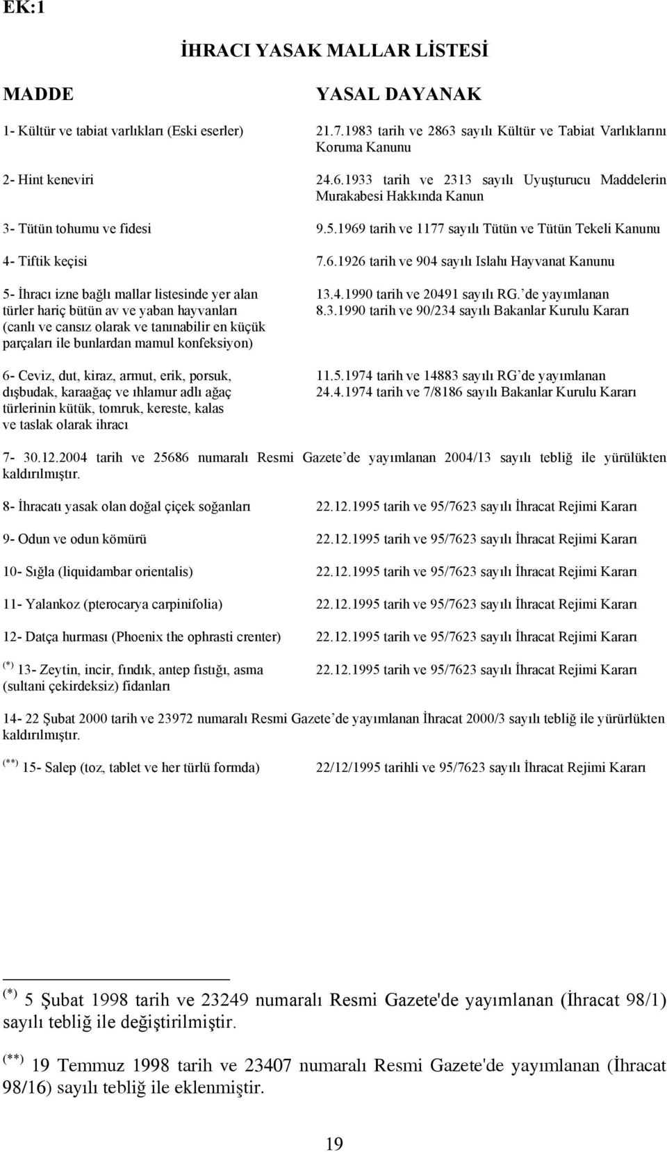 1969 tarih ve 1177 sayılı Tütün ve Tütün Tekeli Kanunu 4- Tiftik keçisi 7.6.1926 tarih ve 904 sayılı Islahı Hayvanat Kanunu 5- İhracı izne bağlı mallar listesinde yer alan 13.4.1990 tarih ve 20491 sayılı RG.