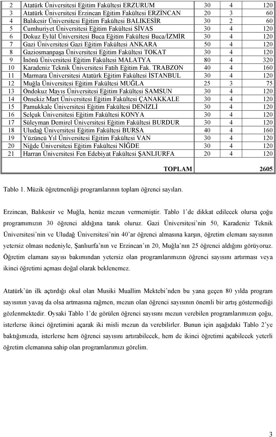 Üniversitesi Eğitim Fakültesi TOKAT 30 4 120 9 İnönü Üniversitesi Eğitim Fakültesi MALATYA 80 4 320 10 Karadeniz Teknik Üniversitesi Fatih Eğitim Fak.