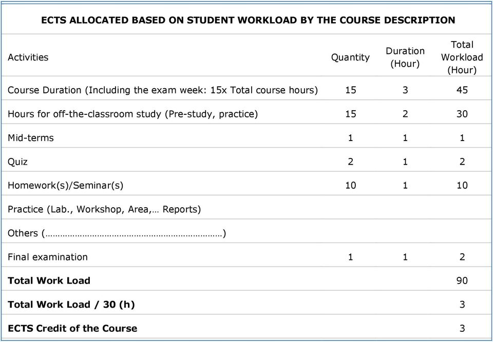 (Pre-study, practice) 15 2 30 Mid-terms 1 1 1 Quiz 2 1 2 Homework(s)/Seminar(s) 10 1 10 Practice (Lab.