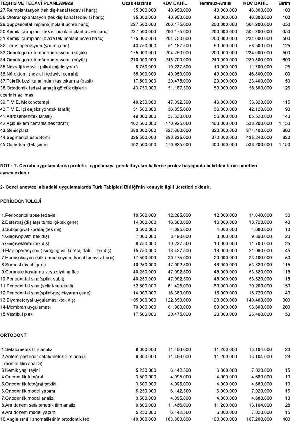 Kemik içi implant (blade tek implant ücreti hariç) 175.000.000 204.750.000 200.000.000 234.000.000 500 32.Torus operasyonu(yarım çene) 43.750.000 51.187.500 50.000.000 58.500.000 125 33.