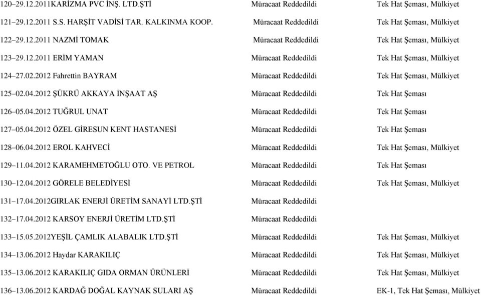 2012 ŞÜKRÜ AKKAYA İNŞAAT AŞ Müracaat Reddedildi Tek Hat Şeması 126 05.04.2012 TUĞRUL UNAT Müracaat Reddedildi Tek Hat Şeması 127 05.04.2012 ÖZEL GİRESUN KENT HASTANESİ Müracaat Reddedildi Tek Hat Şeması 128 06.