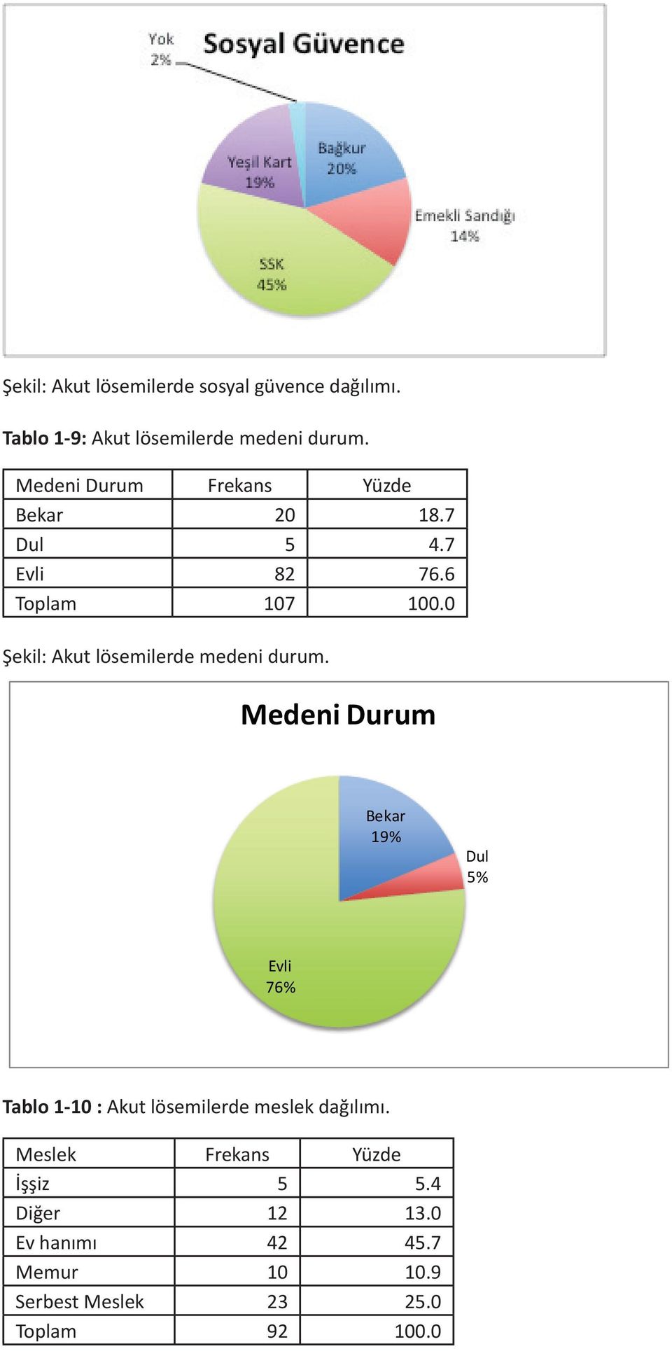 0 Şekil: Akut lösemilerde medeni durum.