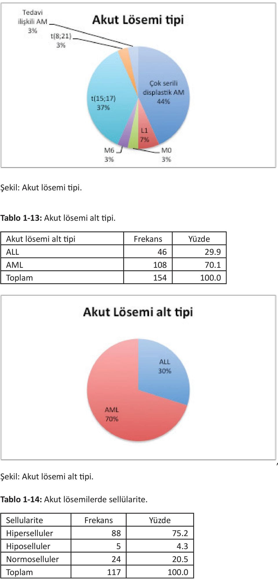 0 Şekil: Akut lösemi alt tipi., Tablo 1-14: Akut lösemilerde sellülarite.