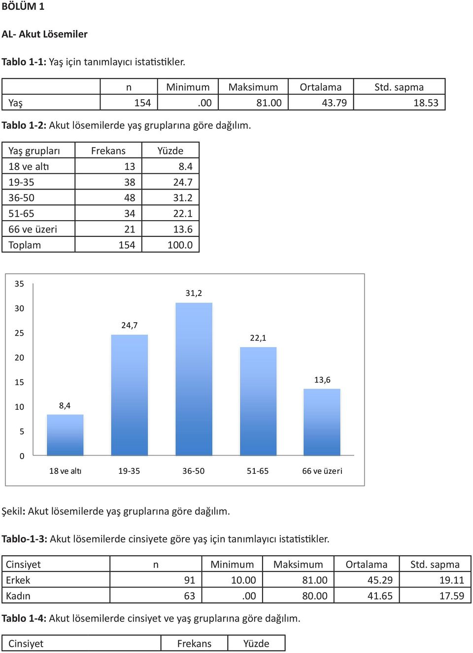 0 35 30 25 20 24,7 31,2 22,1 15 13,6 10 8,4 5 0 18 ve altı 19-35 36-50 51-65 66 ve üzeri Şekil: Akut lösemilerde yaş gruplarına göre dağılım.