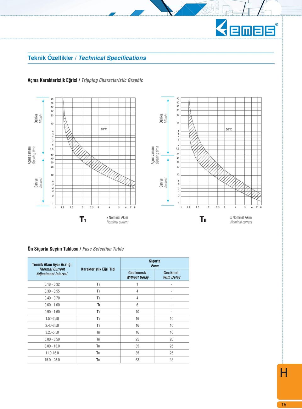 Aral Thermal Current Adjustment Interval Karakteristik E ri Tipi Gecikmesiz Without Delay Sigorta Fuse Gecikmeli With Delay 0.18-0.32 Tı 1-0.30-0.55 Tı 4-0.40-0.